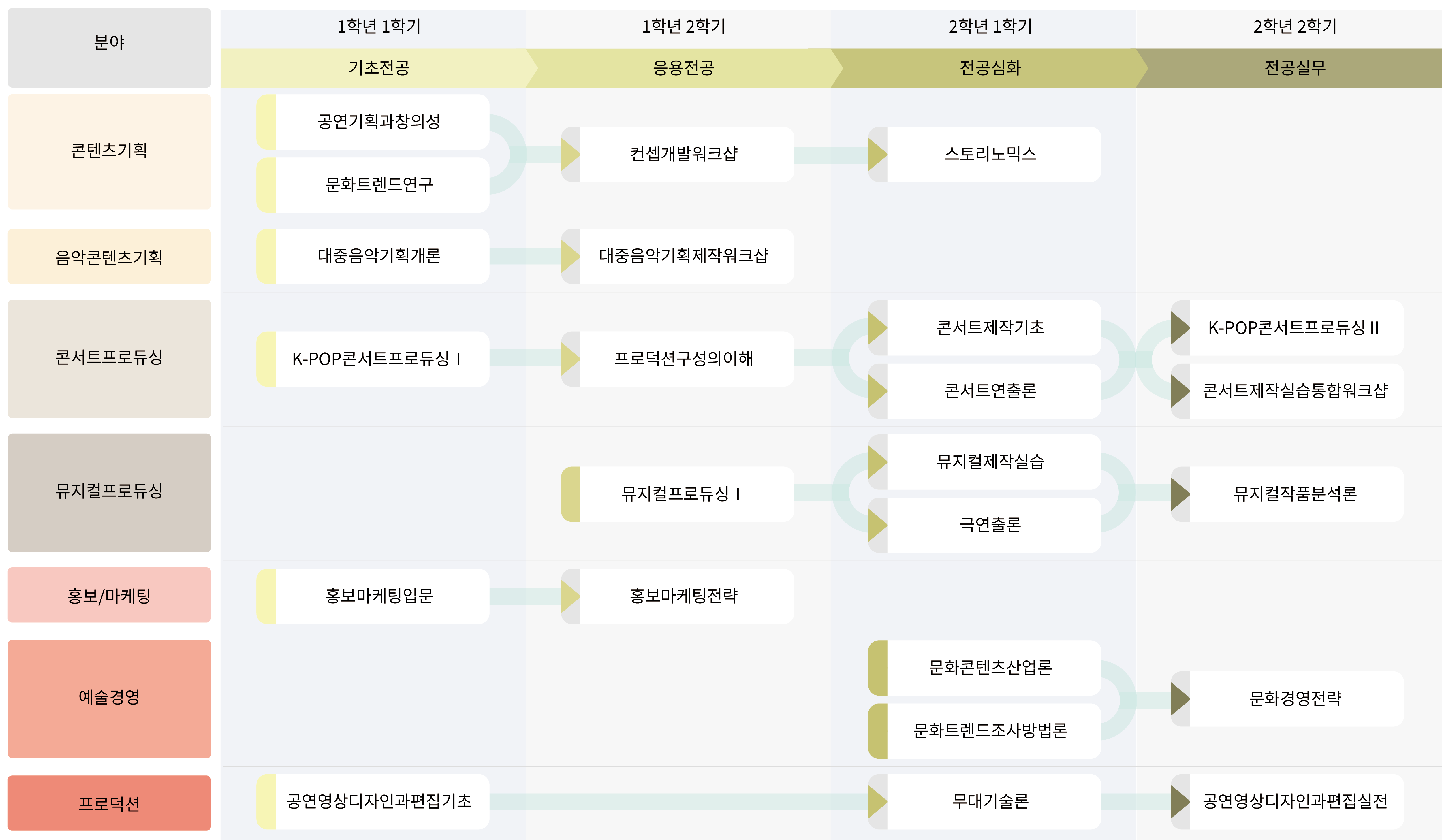 전공 로드맵